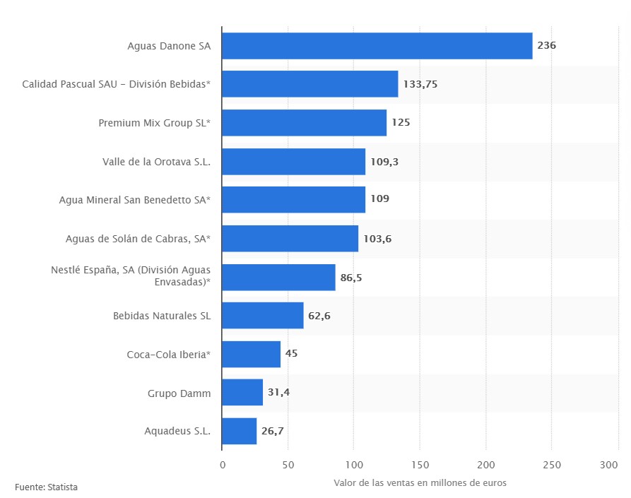 agua envasada facturación