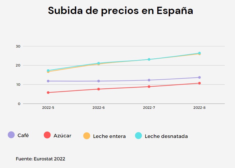 datos nacionales subida de precios café azúcar y leche