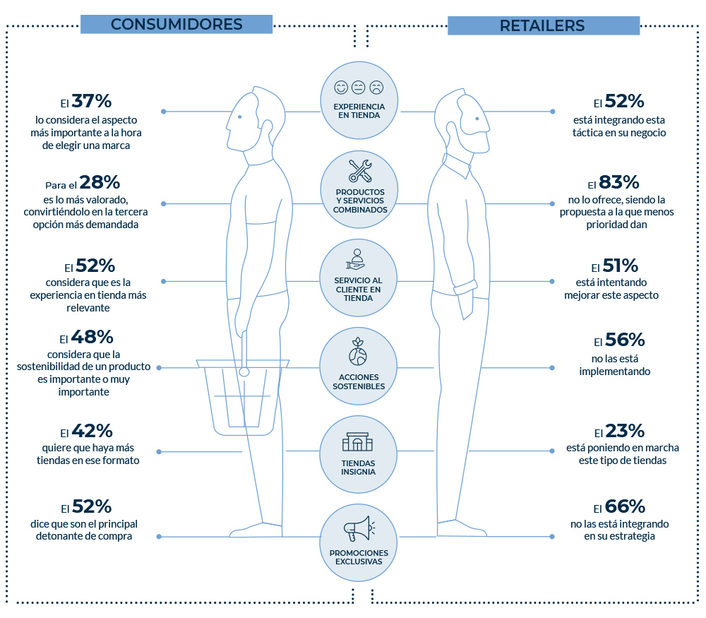Consumidor preferencias