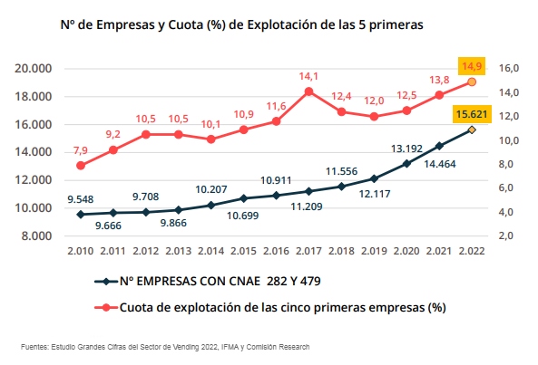 empresas operadoras de vending